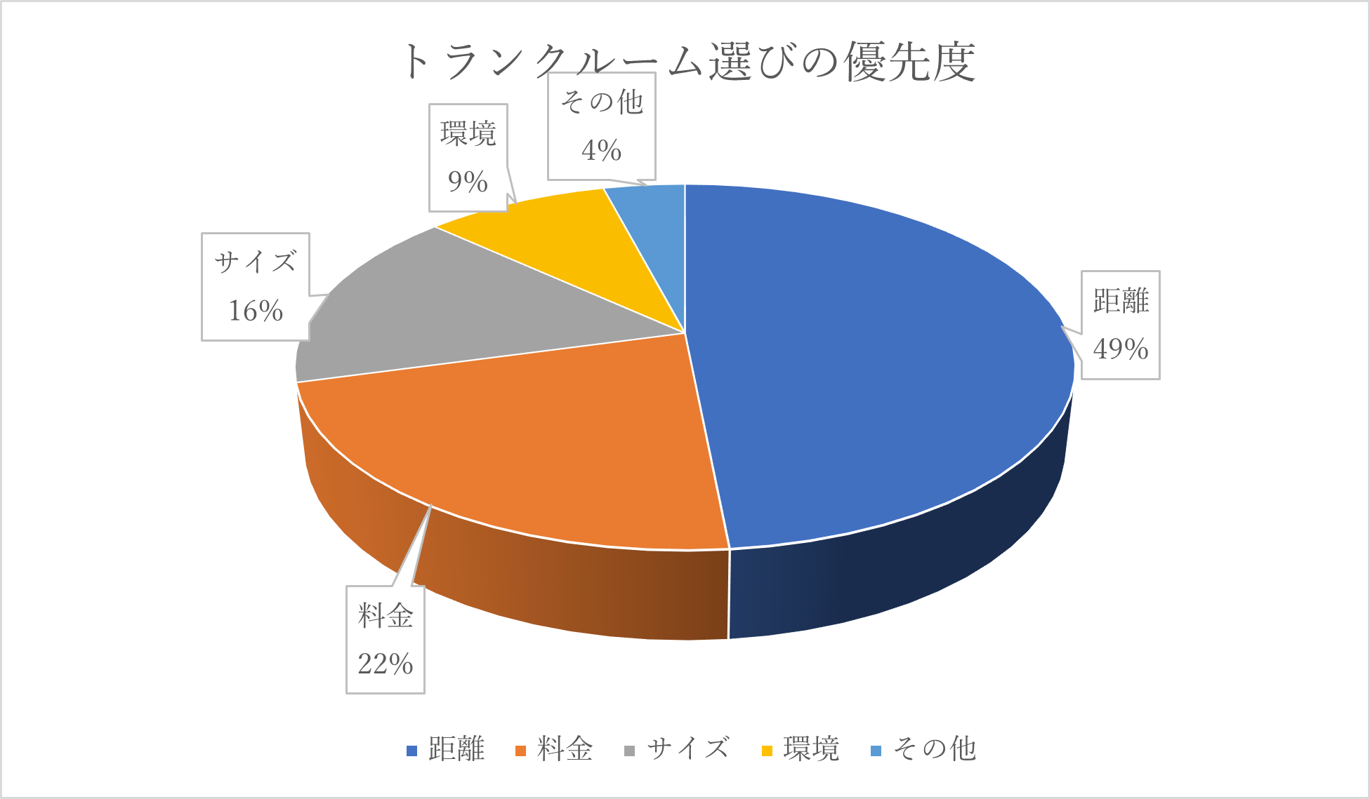 トランクルーム選びの時の優先度割合